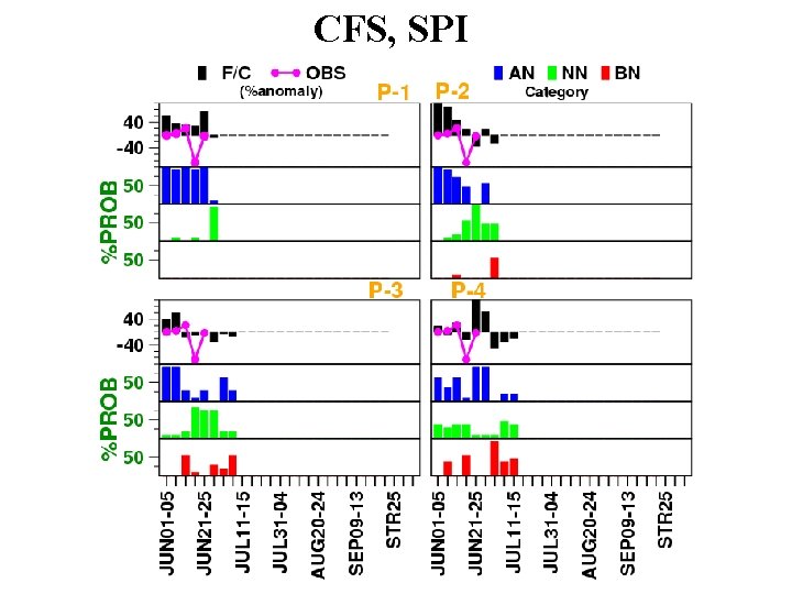 CFS, SPI 