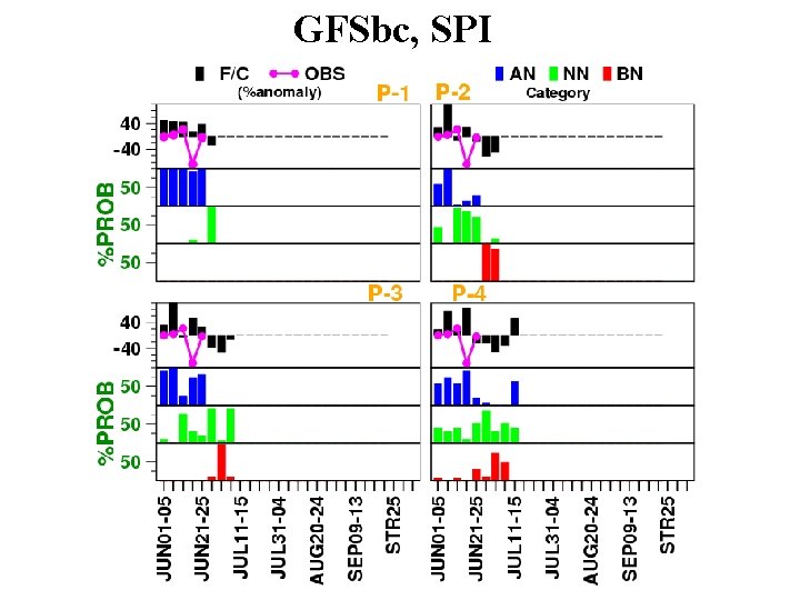 GFSbc, SPI 