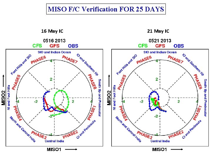 MISO F/C Verification FOR 25 DAYS 16 May IC 21 May IC 