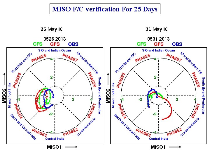 MISO F/C verification For 25 Days 26 May IC 31 May IC 