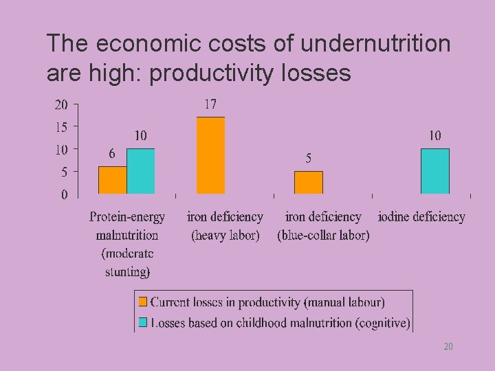 The economic costs of undernutrition are high: productivity losses 20 