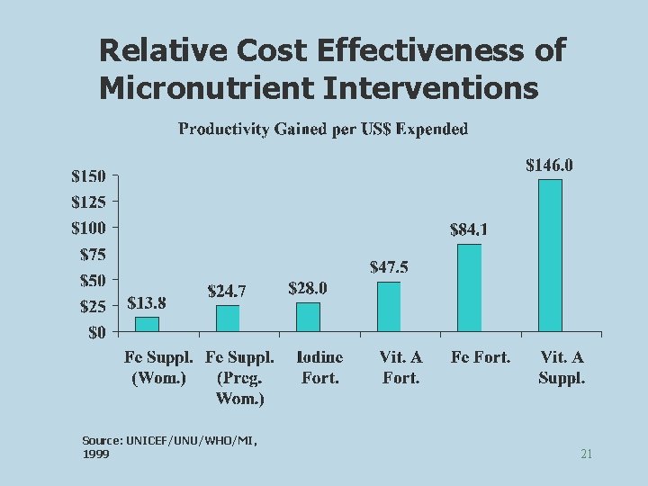 Relative Cost Effectiveness of Micronutrient Interventions Source: UNICEF/UNU/WHO/MI, 1999 21 