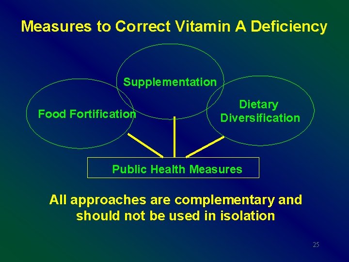Measures to Correct Vitamin A Deficiency Supplementation Food Fortification Dietary Diversification Public Health Measures