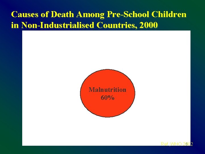 Causes of Death Among Pre-School Children in Non-Industrialised Countries, 2000 Malnutrition 60% 6 Ref.