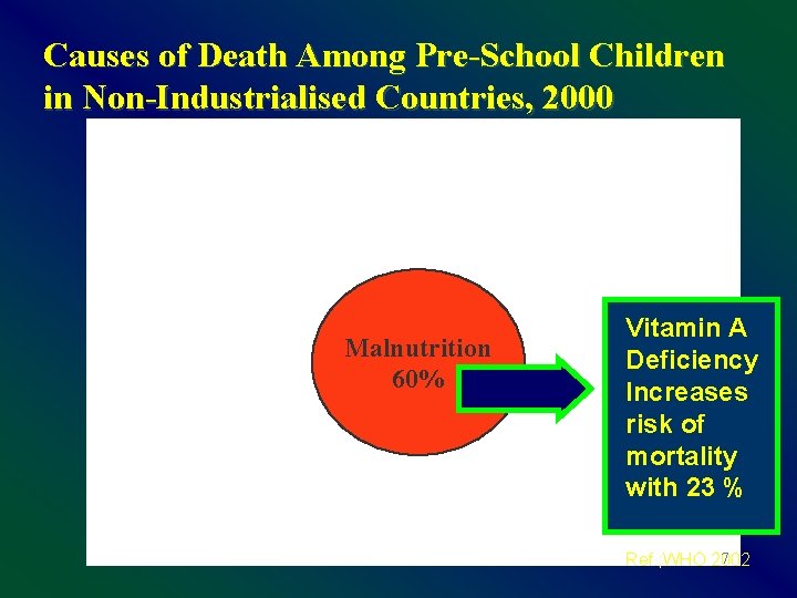 Causes of Death Among Pre-School Children in Non-Industrialised Countries, 2000 Malnutrition 60% Vitamin A