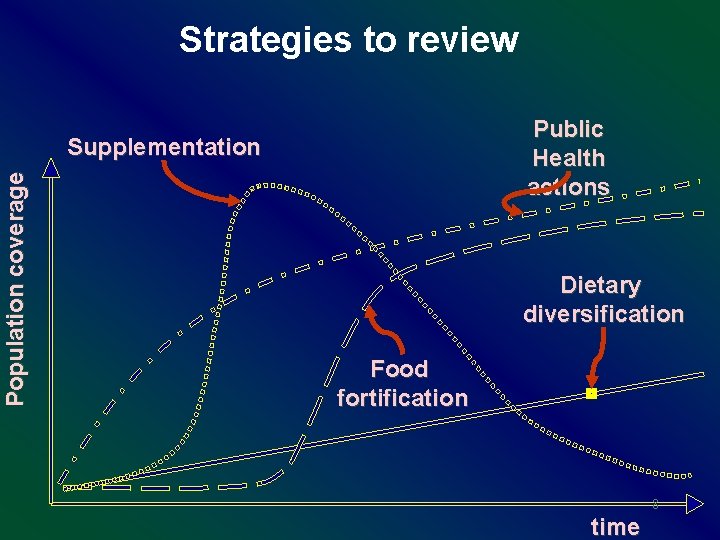 Strategies to review Public Health actions Population coverage Supplementation Dietary diversification Food fortification 8