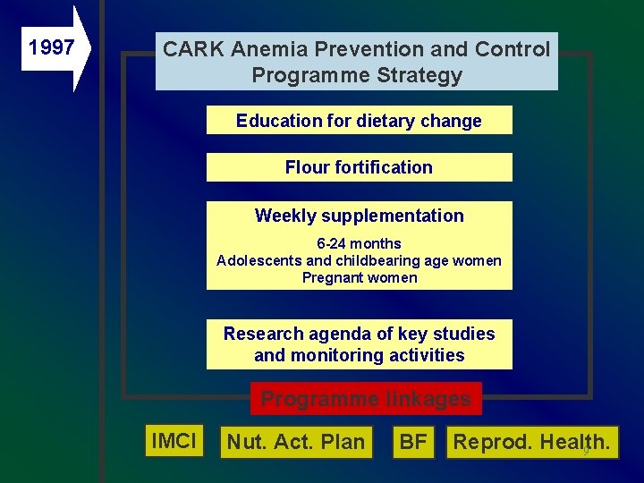 1997 CARK Anemia Prevention and Control Programme Strategy Education for dietary change Flour fortification