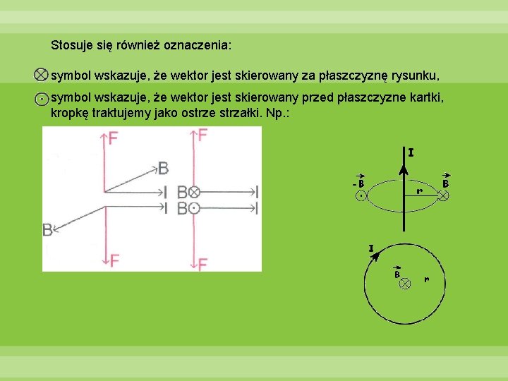 Stosuje się również oznaczenia: symbol wskazuje, że wektor jest skierowany za płaszczyznę rysunku, symbol