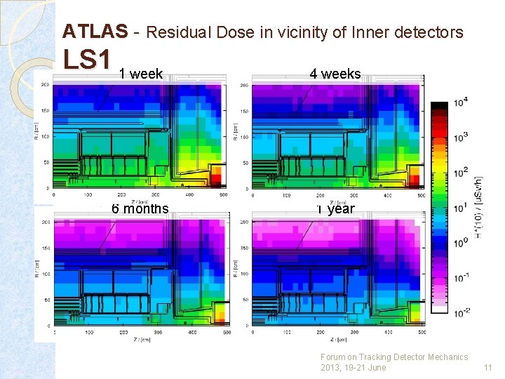 ATLAS - Residual Dose in vicinity of Inner detectors LS 1 1 week 6