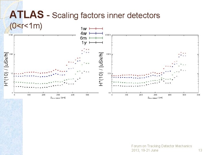 ATLAS - Scaling factors inner detectors (0<r<1 m) LS 1 LS 3 Forum on