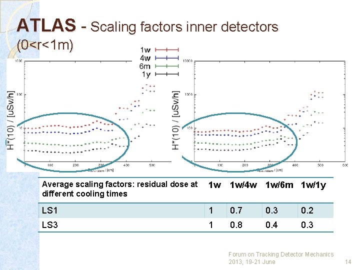 ATLAS - Scaling factors inner detectors (0<r<1 m) LS 3 LS 1 Average scaling