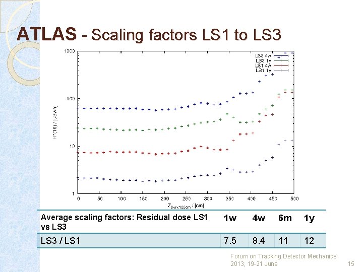 ATLAS - Scaling factors LS 1 to LS 3 Average scaling factors: Residual dose