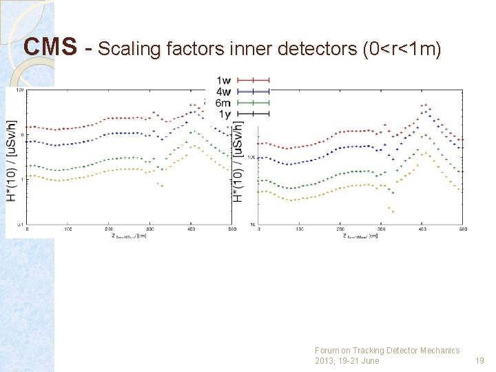 CMS - Scaling factors inner detectors (0<r<1 m) LS 1 LS 3 Forum on
