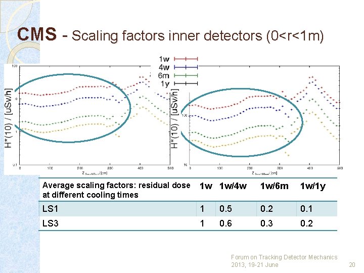 CMS - Scaling factors inner detectors (0<r<1 m) LS 3 LS 1 Average scaling