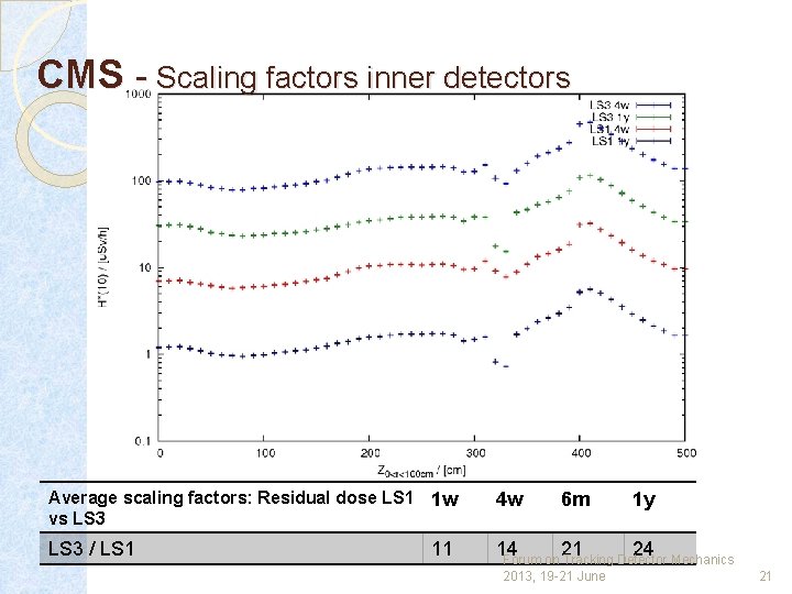 CMS - Scaling factors inner detectors Average scaling factors: Residual dose LS 1 1