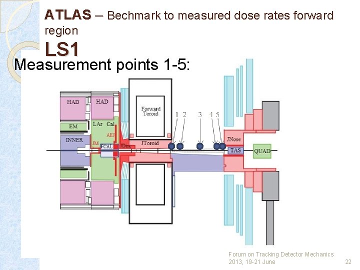 ATLAS – Bechmark to measured dose rates forward region LS 1 Measurement points 1