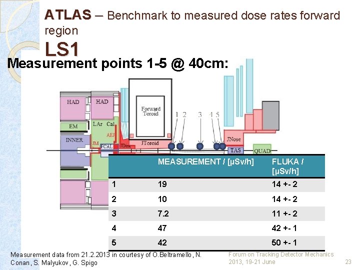 ATLAS – Benchmark to measured dose rates forward region LS 1 Measurement points 1
