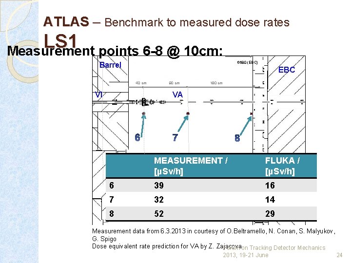 ATLAS – Benchmark to measured dose rates LS 1 Measurement points 6 -8 @