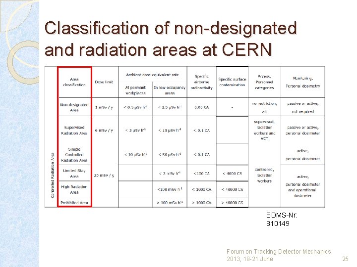 Classification of non-designated and radiation areas at CERN EDMS-Nr: 810149 Forum on Tracking Detector