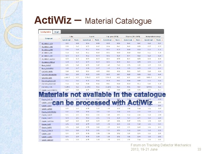 Acti. Wiz – Material Catalogue Forum on Tracking Detector Mechanics 2013, 19 -21 June