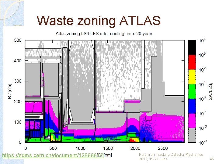 Waste zoning ATLAS https: //edms. cern. ch/document/1286661/1 Forum on Tracking Detector Mechanics 2013, 19