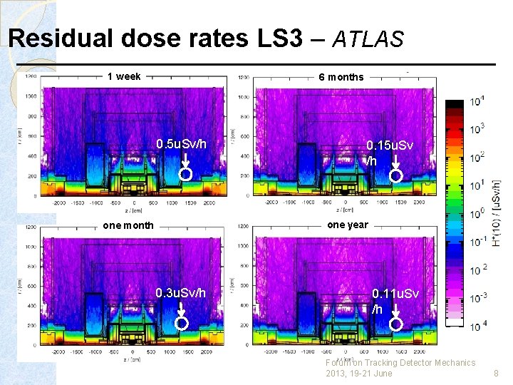 Residual dose rates LS 3 – ATLAS 1 week 6 months 0. 5 u.