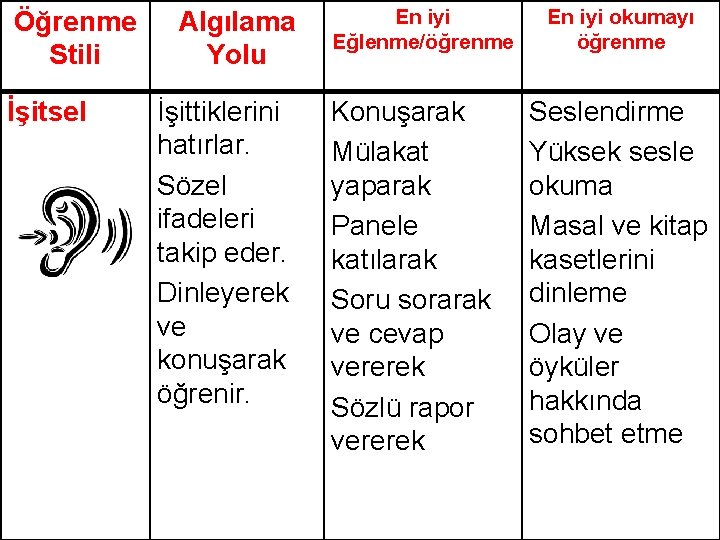 Öğrenme Stili İşitsel Algılama Yolu İşittiklerini hatırlar. Sözel ifadeleri takip eder. Dinleyerek ve konuşarak