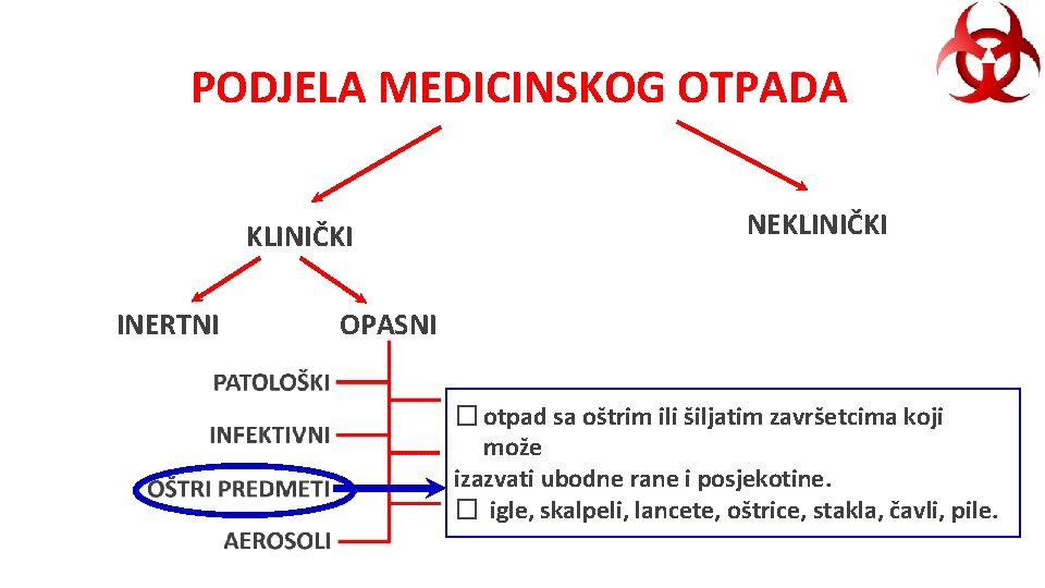 PODJELA MEDICINSKOG OTPADA KLINIČKI INERTNI NEKLINIČKI OPASNI � otpad sa oštrim ili šiljatim završetcima