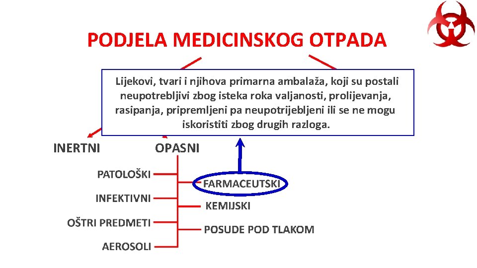 PODJELA MEDICINSKOG OTPADA Lijekovi, tvari i njihova primarna ambalaža, koji su postali neupotrebljivi zbog