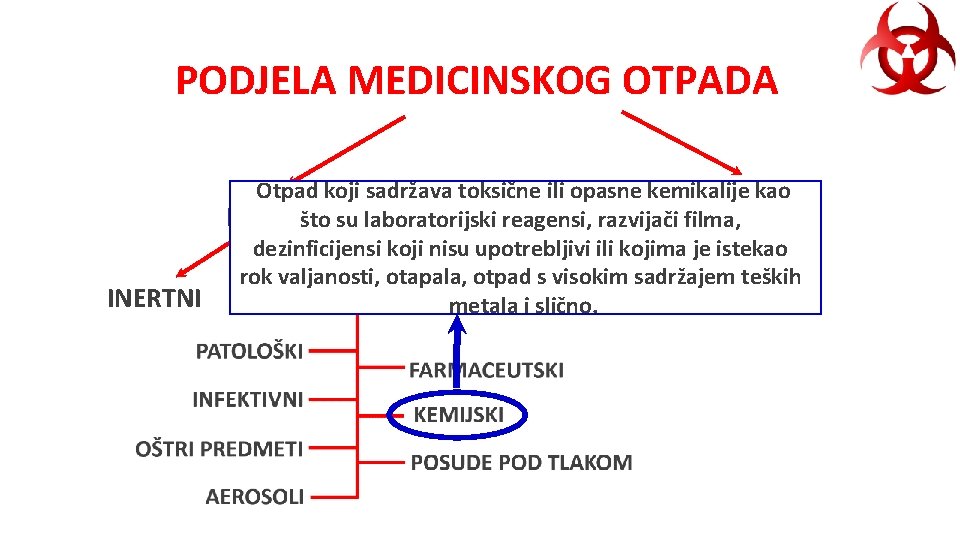 PODJELA MEDICINSKOG OTPADA INERTNI Otpad koji sadržava toksične ili opasne kemikalije kao NEKLINIČKI što