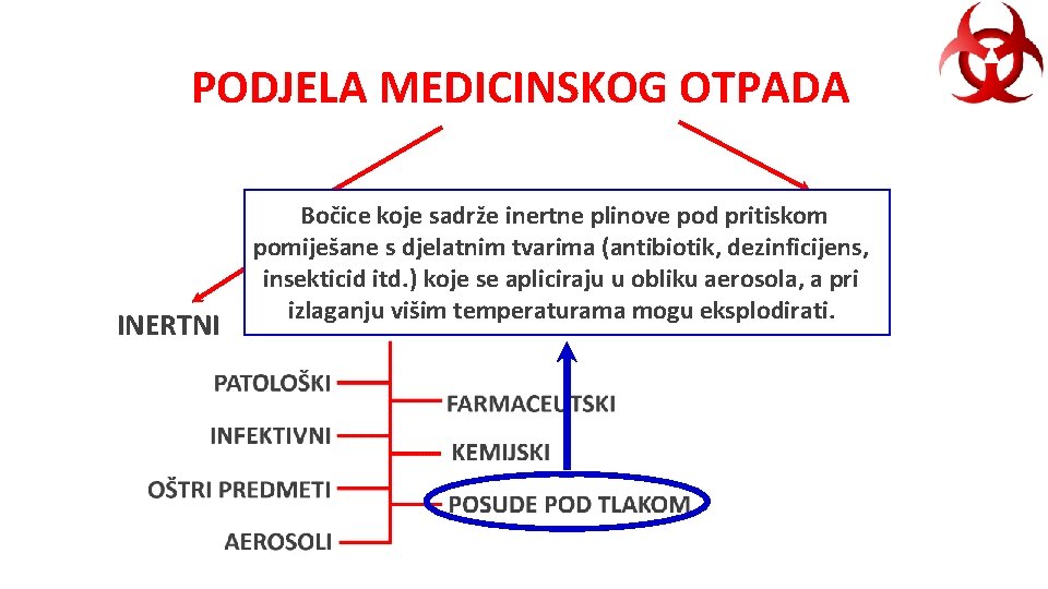 PODJELA MEDICINSKOG OTPADA INERTNI Bočice koje sadrže inertne plinove pod pritiskom NEKLINIČKI pomiješane s