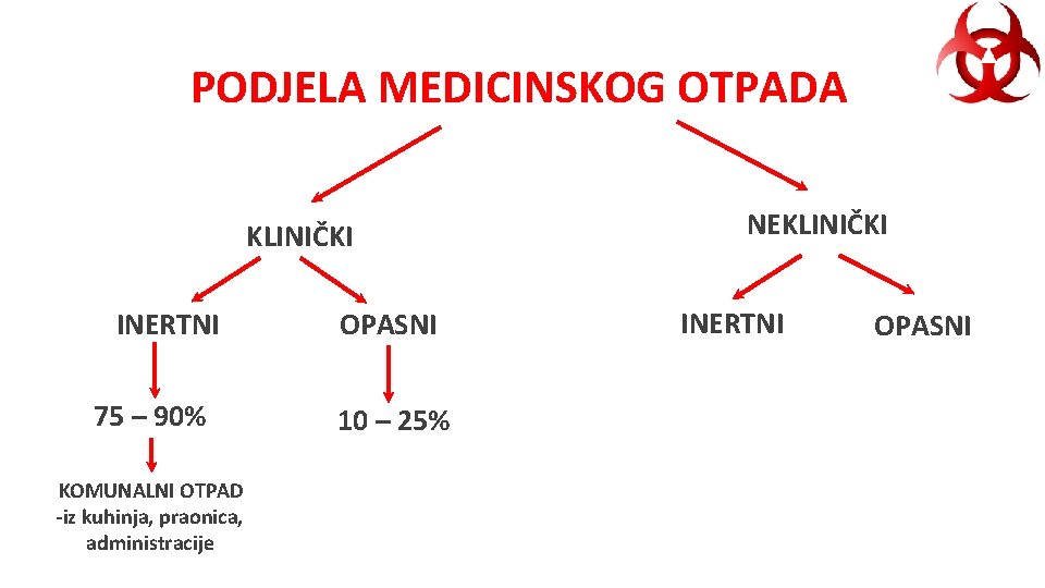 PODJELA MEDICINSKOG OTPADA KLINIČKI INERTNI 75 – 90% KOMUNALNI OTPAD -iz kuhinja, praonica, administracije