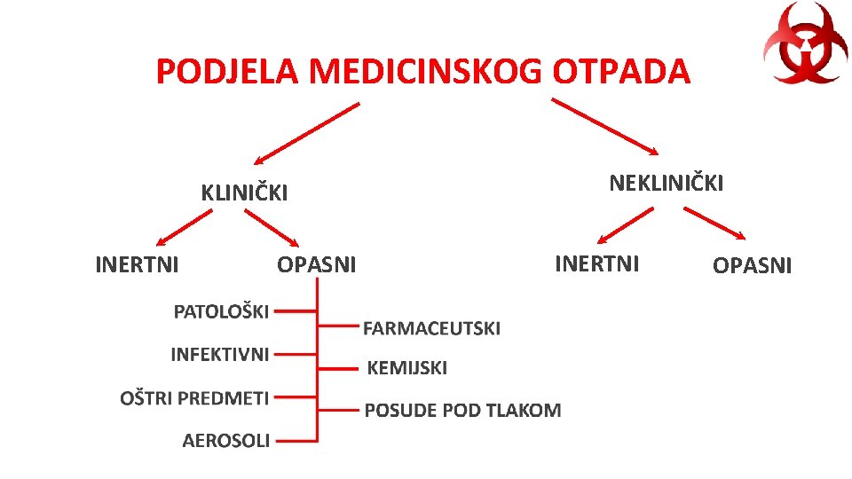 PODJELA MEDICINSKOG OTPADA KLINIČKI INERTNI OPASNI NEKLINIČKI INERTNI OPASNI 