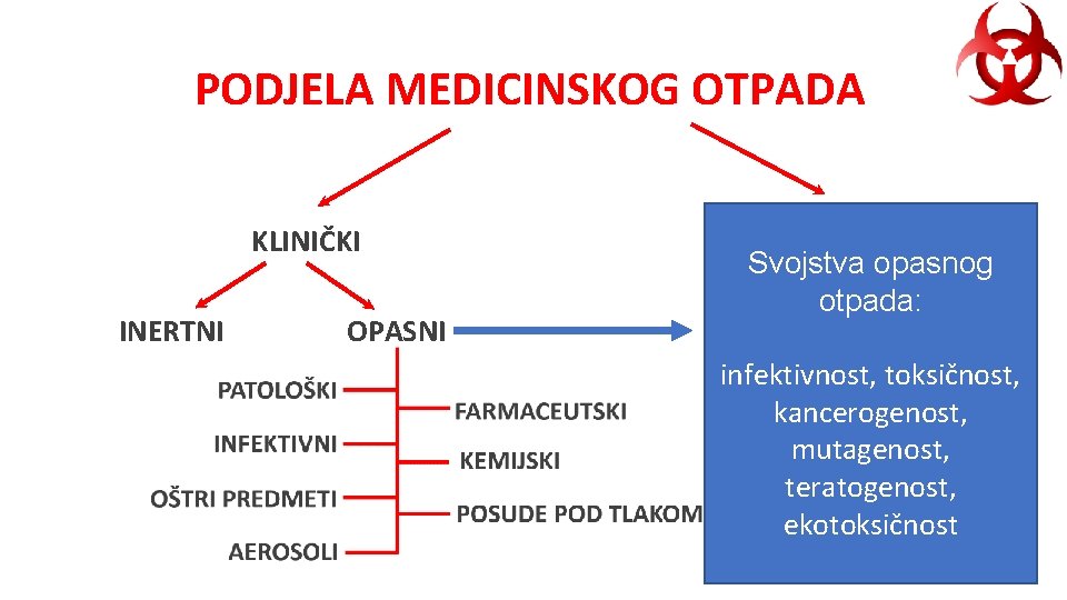 PODJELA MEDICINSKOG OTPADA KLINIČKI INERTNI OPASNI NEKLINIČKI Svojstva opasnog otpada: infektivnost, toksičnost, kancerogenost, mutagenost,