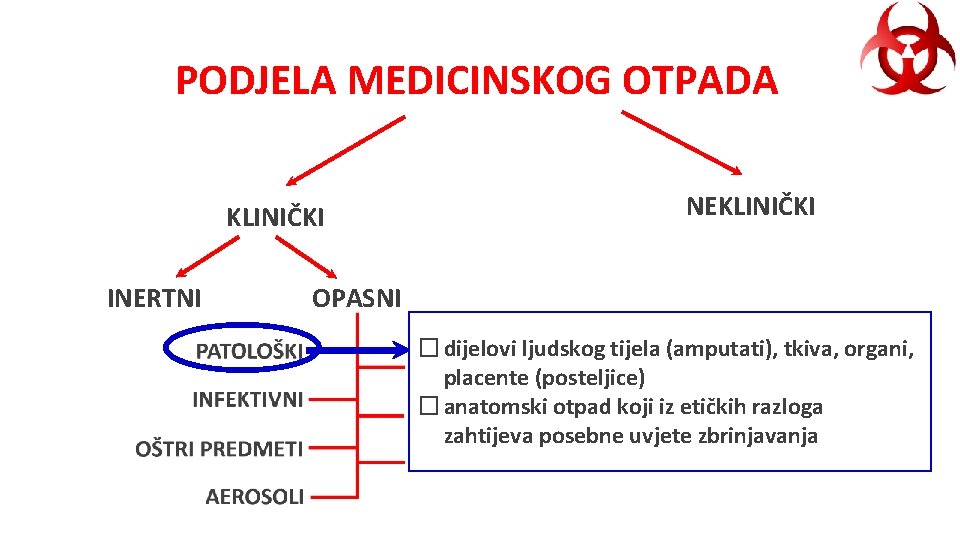 PODJELA MEDICINSKOG OTPADA KLINIČKI INERTNI NEKLINIČKI OPASNI � dijelovi ljudskog tijela (amputati), tkiva, organi,