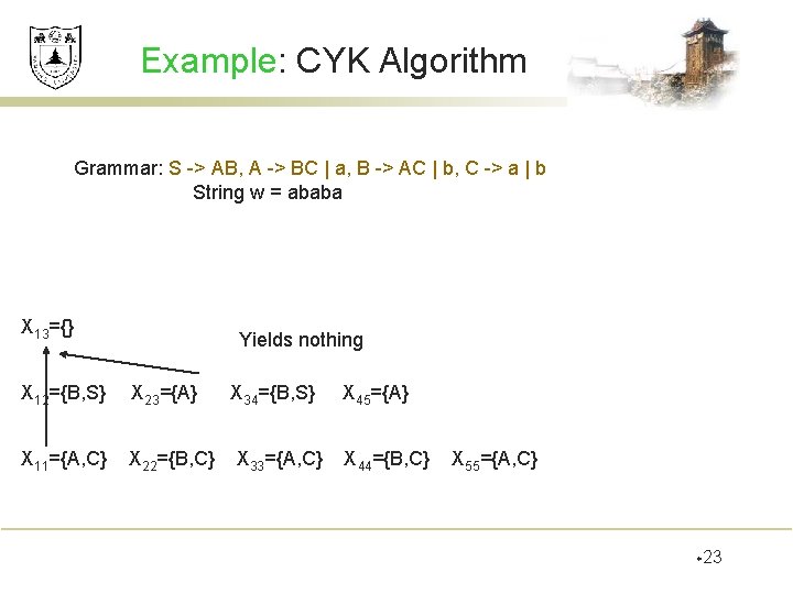 Example: CYK Algorithm Grammar: S -> AB, A -> BC | a, B ->
