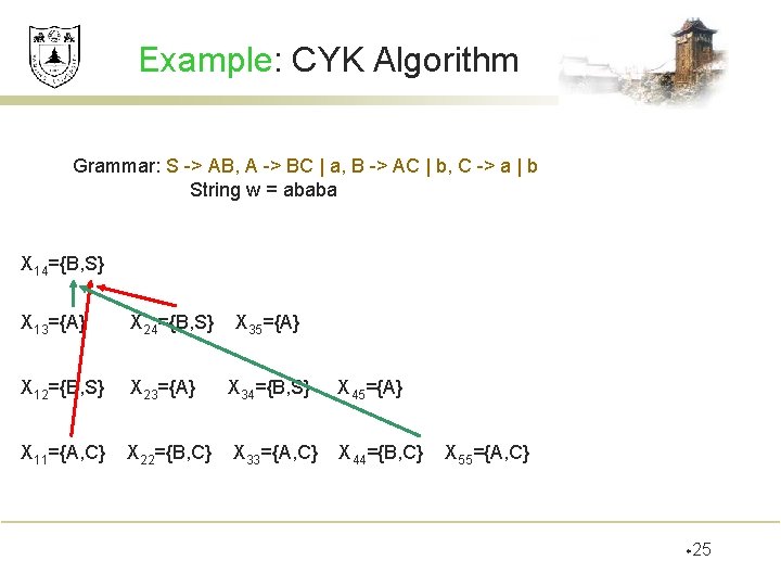 Example: CYK Algorithm Grammar: S -> AB, A -> BC | a, B ->