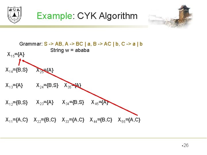 Example: CYK Algorithm Grammar: S -> AB, A -> BC | a, B ->
