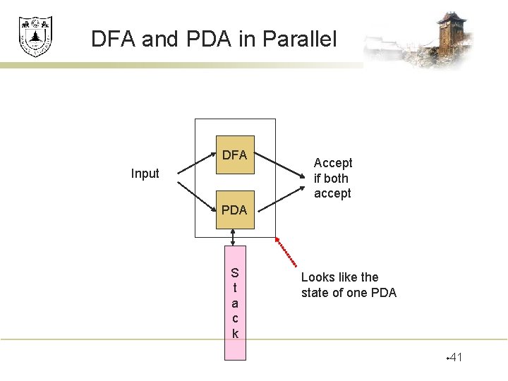 DFA and PDA in Parallel DFA Input Accept if both accept PDA S t