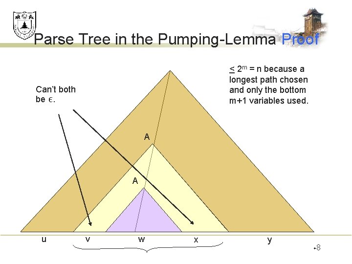 Parse Tree in the Pumping-Lemma Proof < 2 m = n because a longest