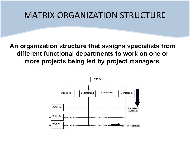 MATRIX ORGANIZATION STRUCTURE An organization structure that assigns specialists from different functional departments to