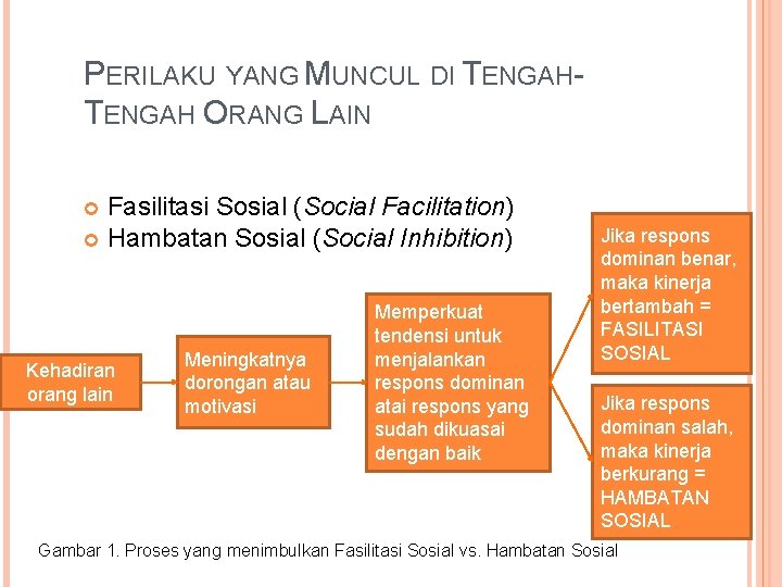 PERILAKU YANG MUNCUL DI TENGAH ORANG LAIN Fasilitasi Sosial (Social Facilitation) Hambatan Sosial (Social