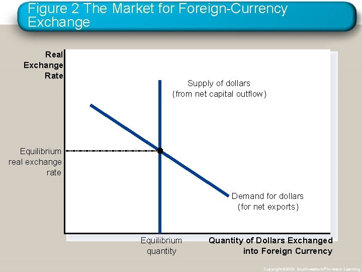 Figure 2 The Market for Foreign-Currency Exchange Real Exchange Rate Supply of dollars (from