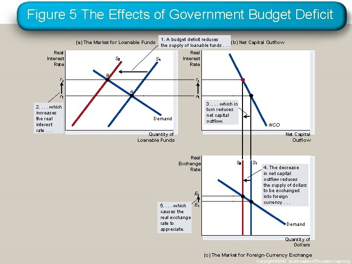 Figure 5 The Effects of Government Budget Deficit (a) The Market for Loanable Funds
