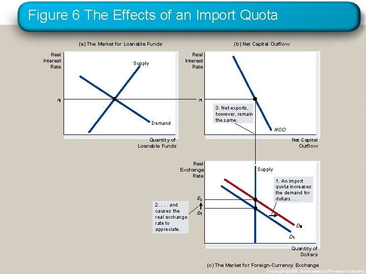 Figure 6 The Effects of an Import Quota (a) The Market for Loanable Funds