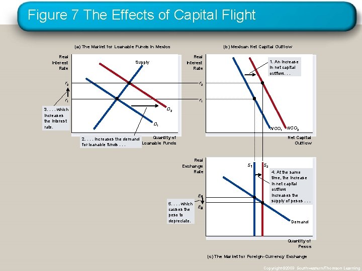 Figure 7 The Effects of Capital Flight (a) The Market for Loanable Funds in