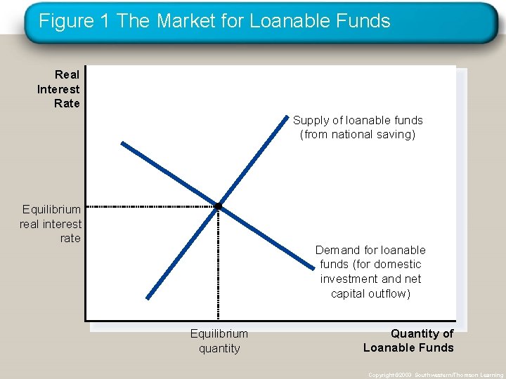 Figure 1 The Market for Loanable Funds Real Interest Rate Supply of loanable funds