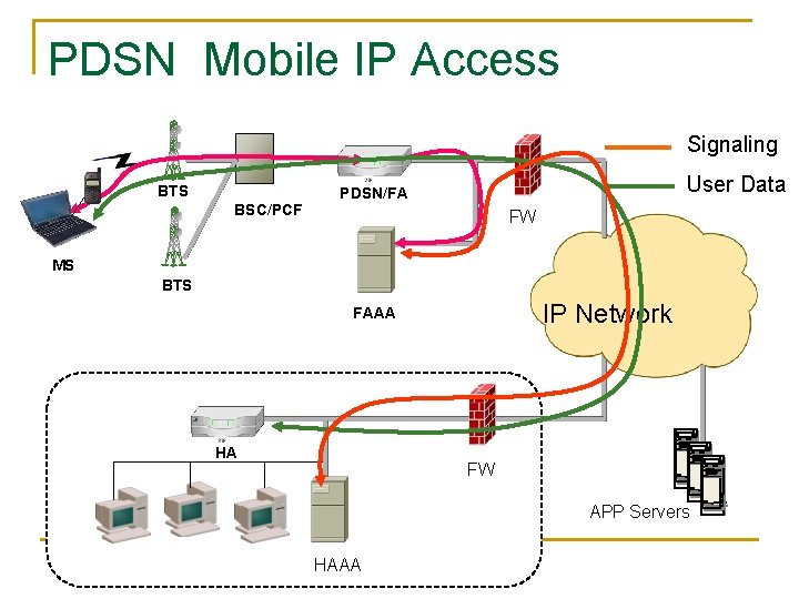PDSN Mobile IP Access Signaling BTS BSC/PCF User Data PDSN/FA FW MS BTS IP PDSN Mobile IP Access Signaling BTS BSC/PCF User Data PDSN/FA FW MS BTS IP