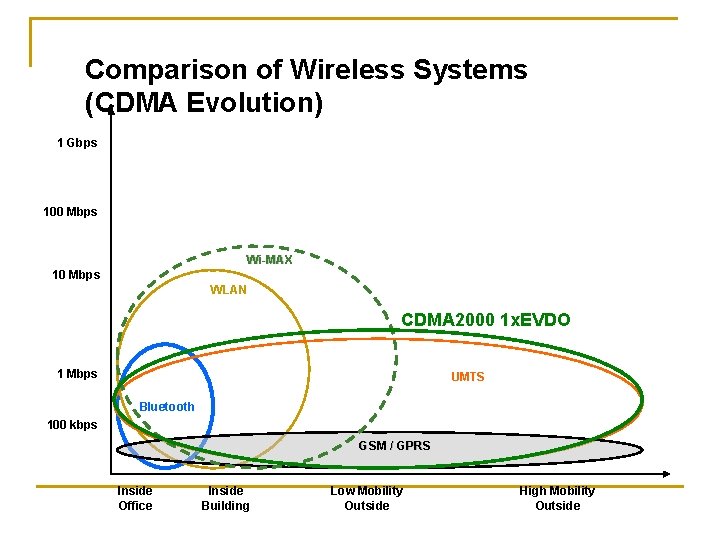 Comparison of Wireless Systems (CDMA Evolution) 1 Gbps 100 Mbps Wi-MAX 10 Mbps WLAN Comparison of Wireless Systems (CDMA Evolution) 1 Gbps 100 Mbps Wi-MAX 10 Mbps WLAN