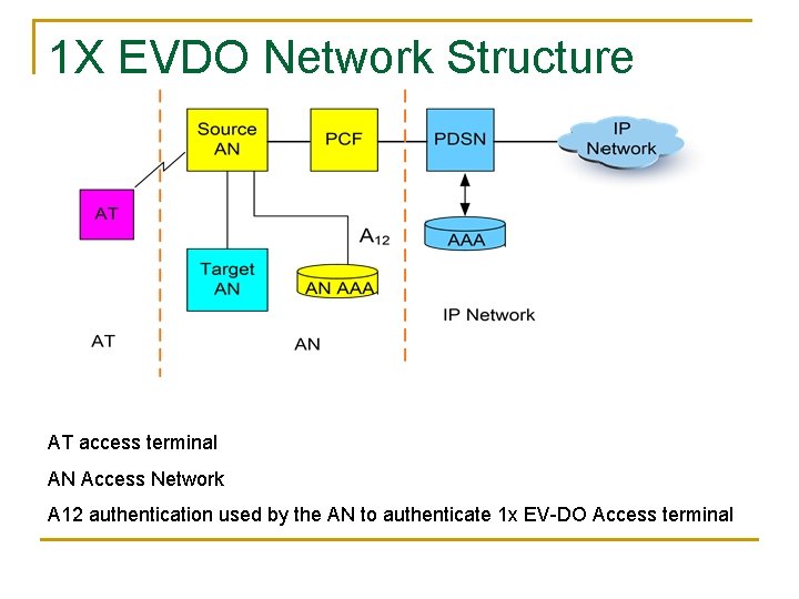 1 X EVDO Network Structure AT access terminal AN Access Network A 12 authentication 1 X EVDO Network Structure AT access terminal AN Access Network A 12 authentication
